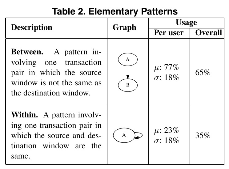 Basic patterns[^stolee]
