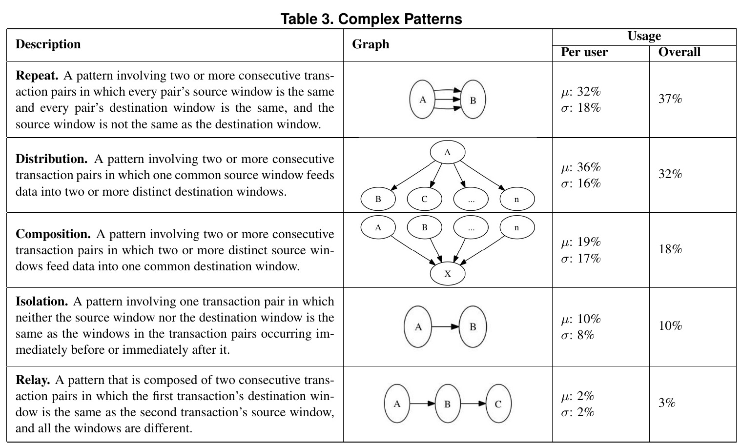 Complex patterns[^stolee]