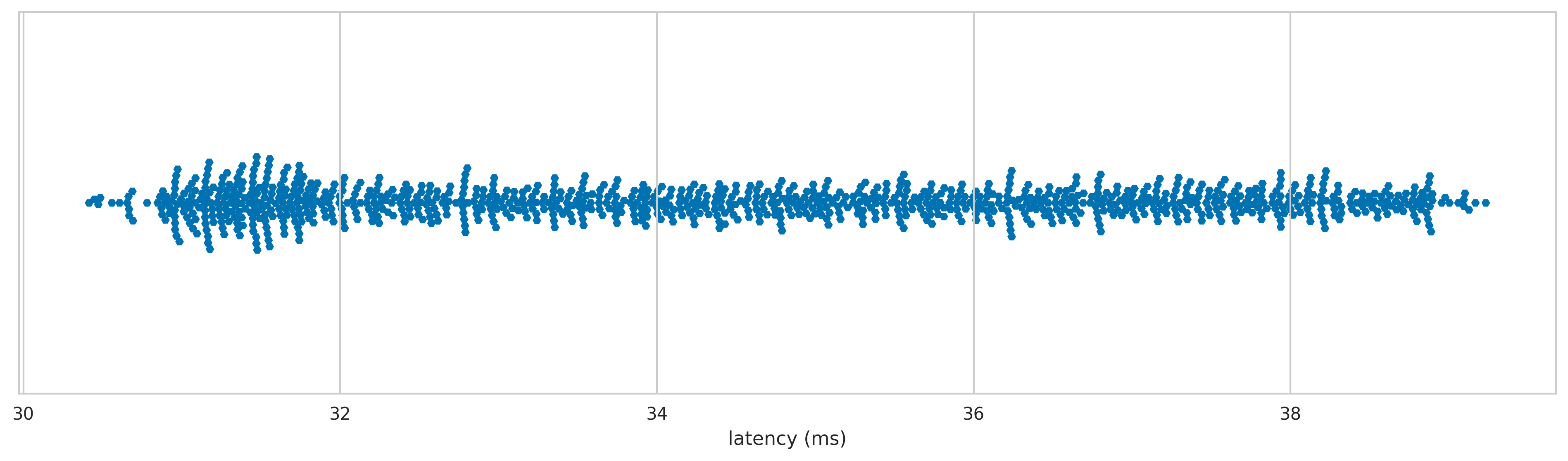 Apple A1152 latency distribution 