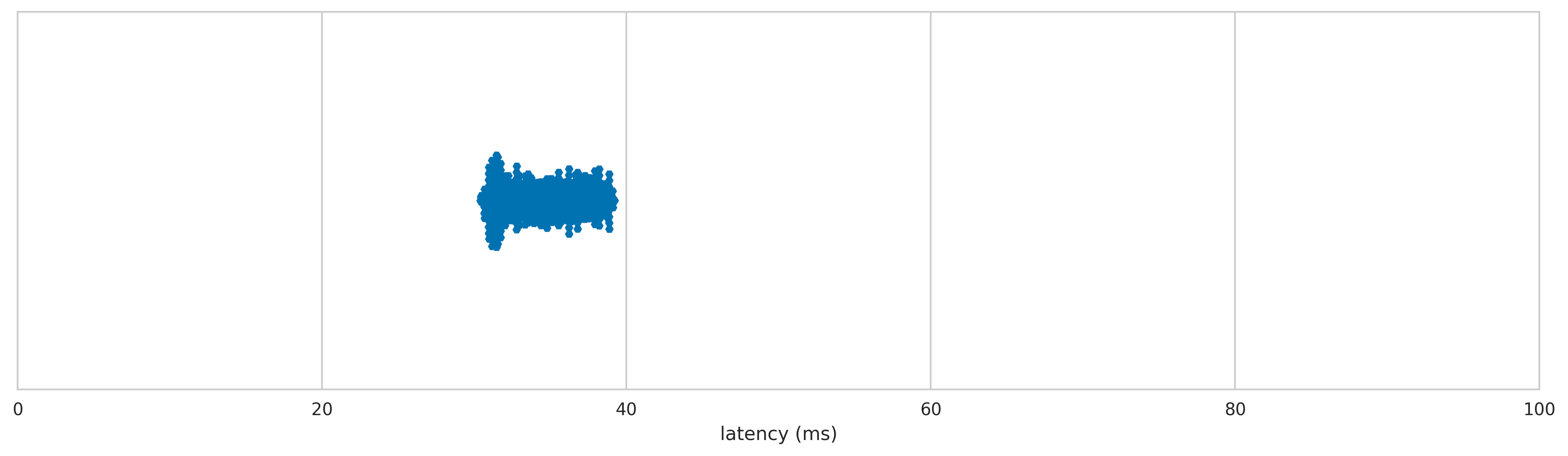 Apple A1152 latency distribution 