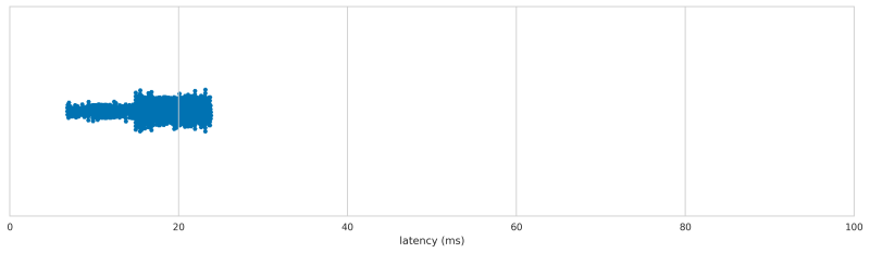 Speedlink Strike (Black) latency distribution