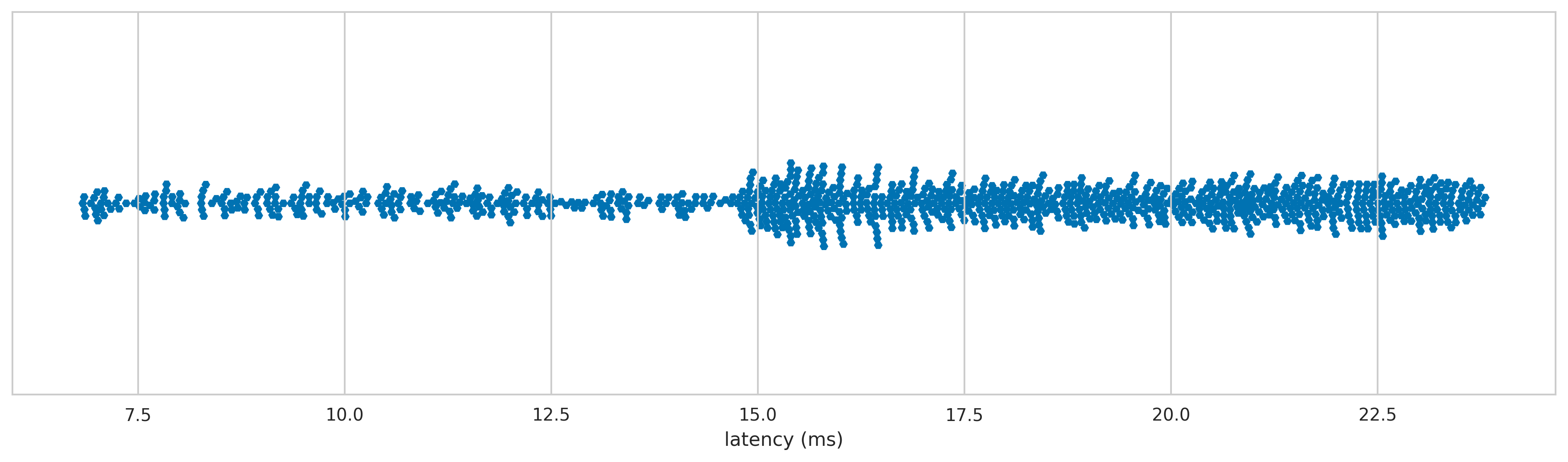 Speedlink Strike (Green) latency distribution 