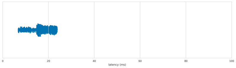 Speedlink Strike (Green) latency distribution