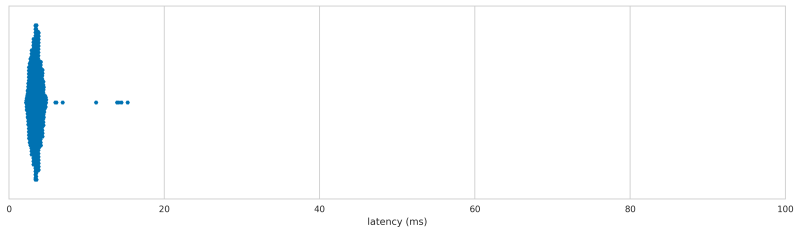 Sony Dualshock 4 wireless latency distribution