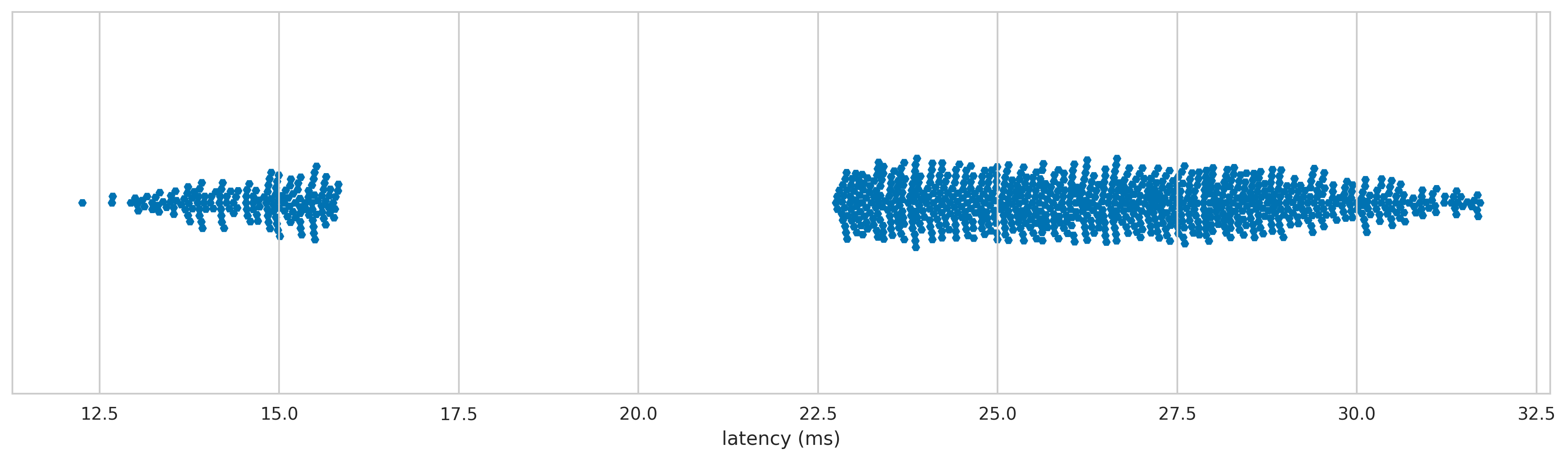 Logitech G15 latency distribution 