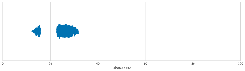 Logitech G15 latency distribution