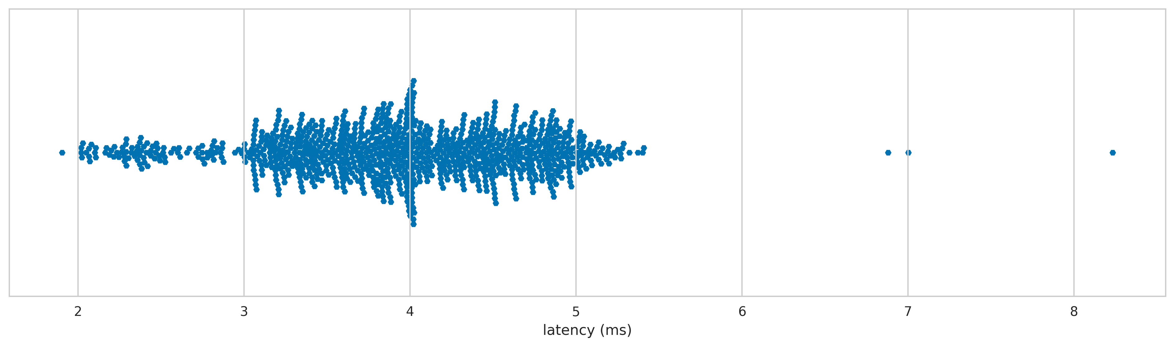 Logitech G300 latency distribution 