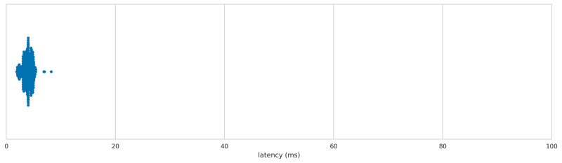Logitech G300 latency distribution