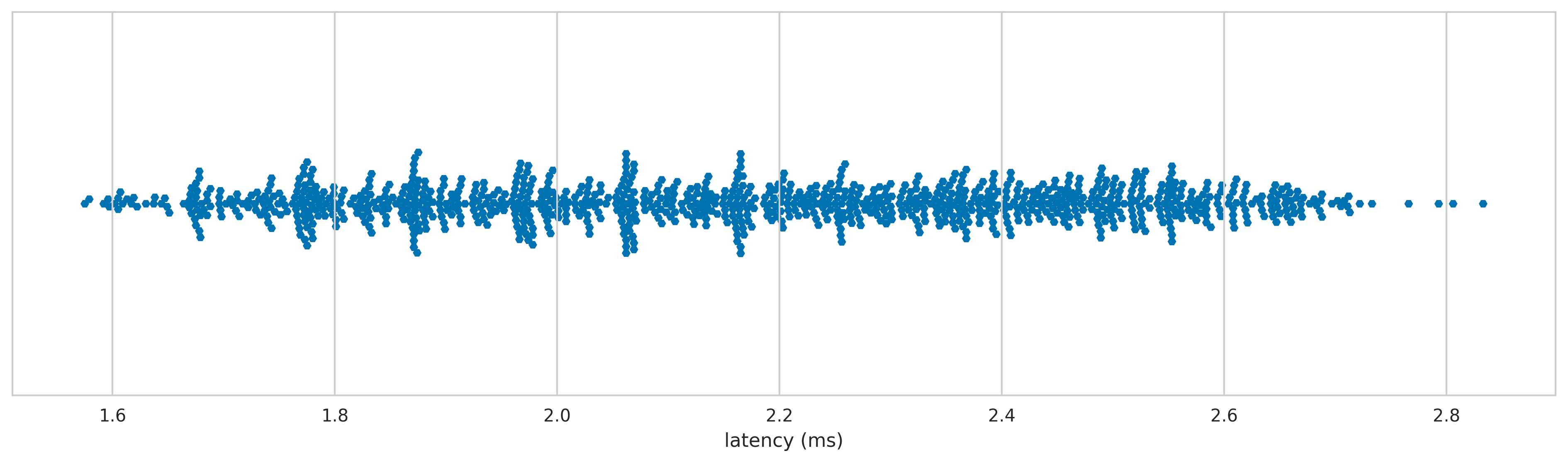 Logitech G5 latency distribution 
