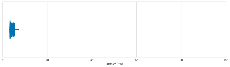 Logitech G700 latency distribution