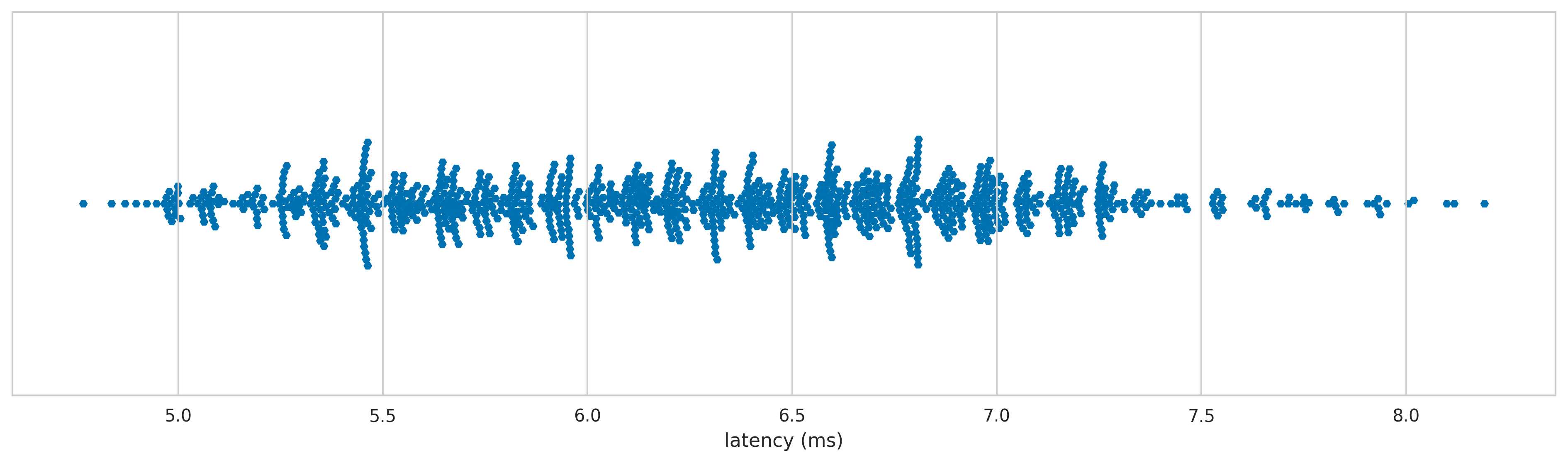 Logitech G700 latency distribution 