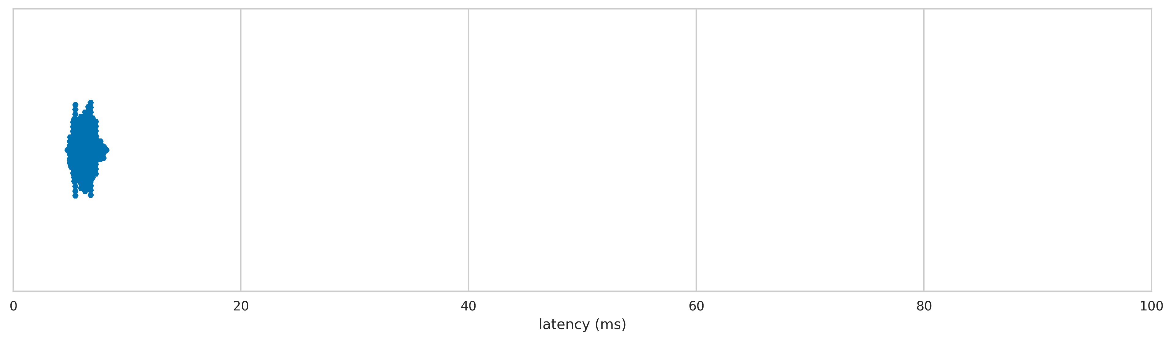 Logitech G700 latency distribution 