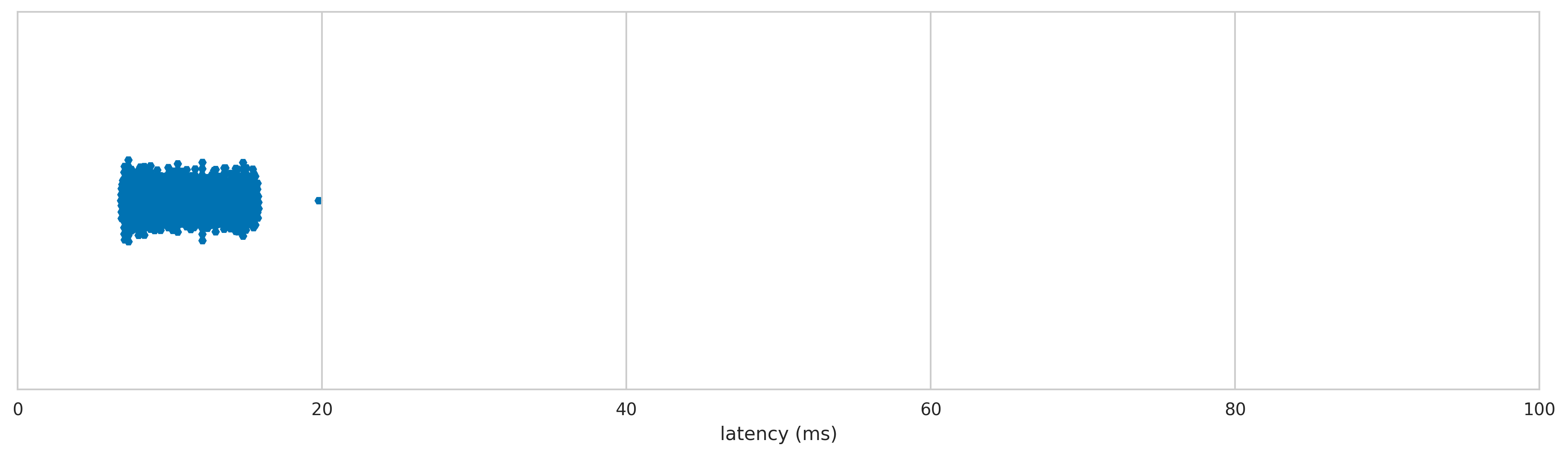 Logitech G9 latency distribution 