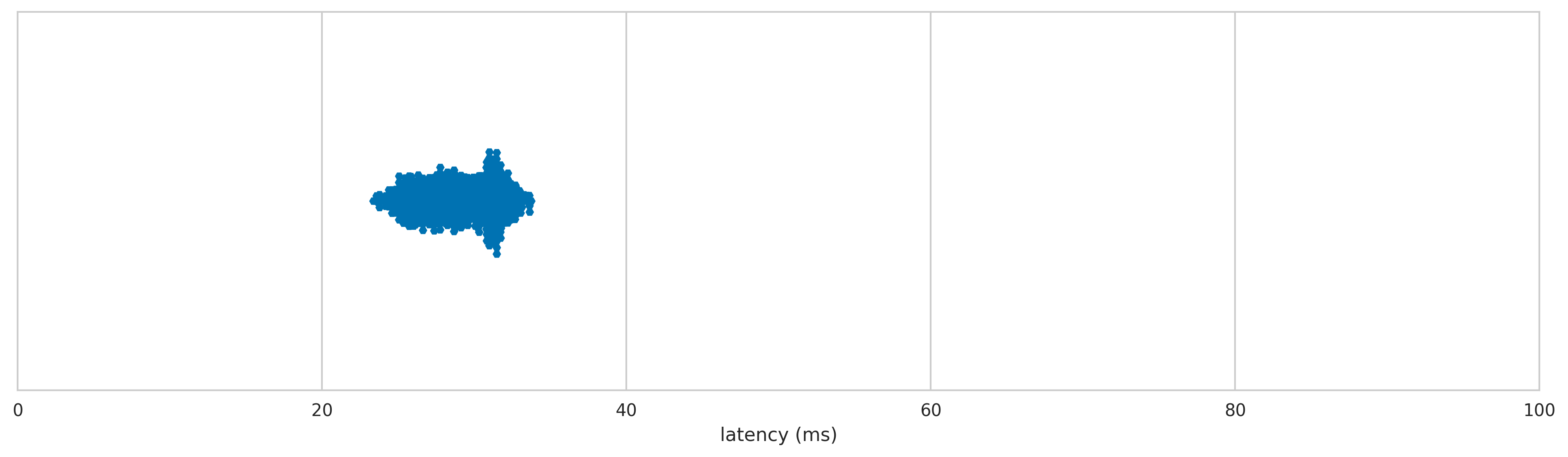 Gembird latency distribution 