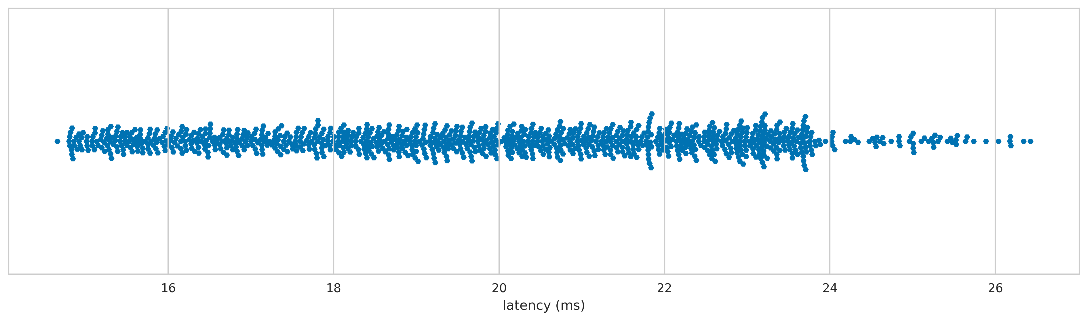 Logitech K120 latency distribution 