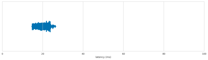 Logitech K120 latency distribution