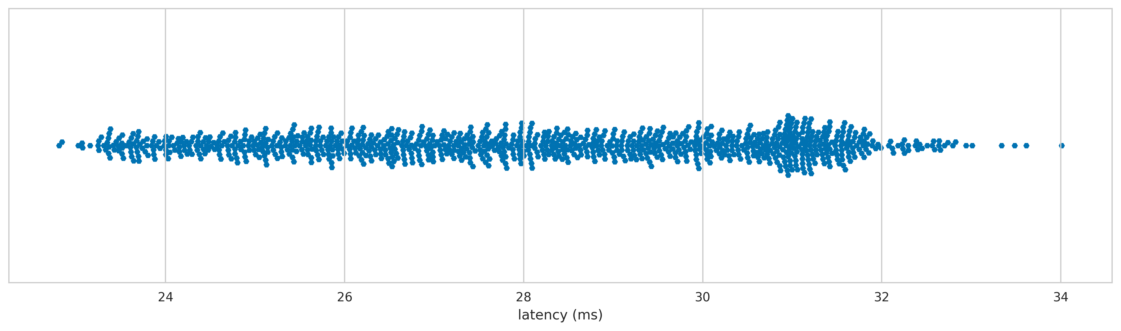 LogiLink ID0043 latency distribution 