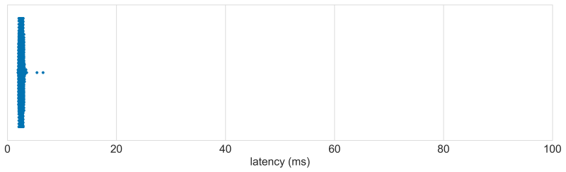 Logitech_Gaming_Keyboard_G213 latency distribution