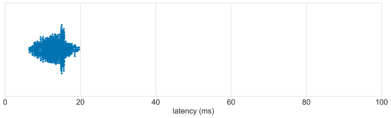 Logitech_USB-PS_2_Optical_Mouse latency distribution