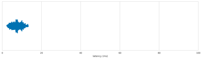 PX-1800 latency distribution