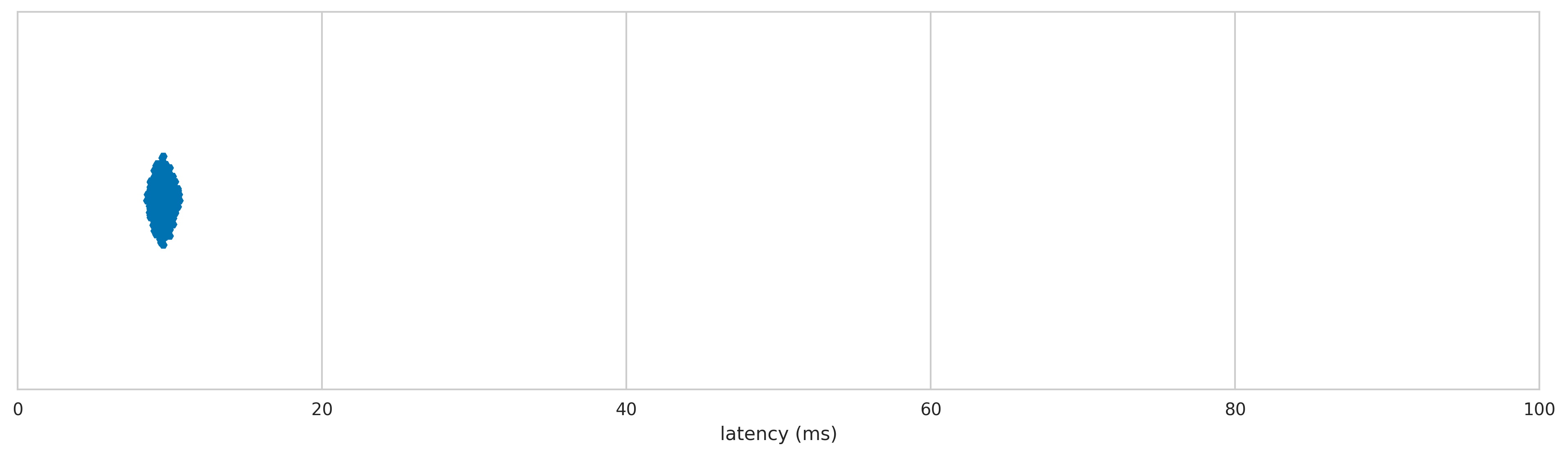 Roccat ISKU FX latency distribution 