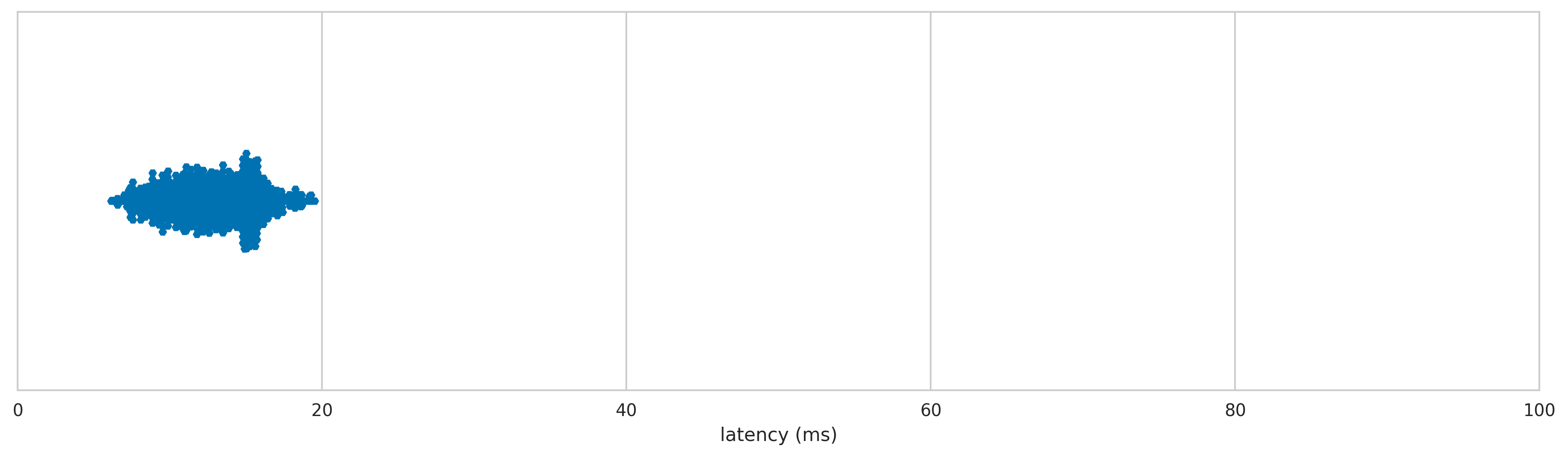 Logitech RX250 latency distribution 