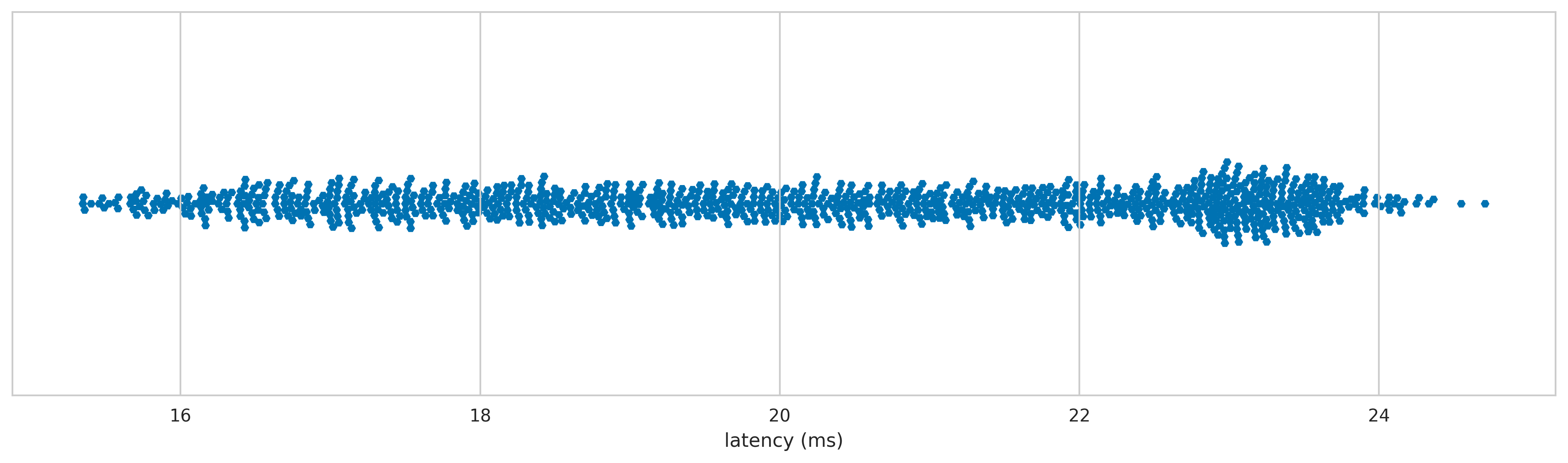 Sigma latency distribution 