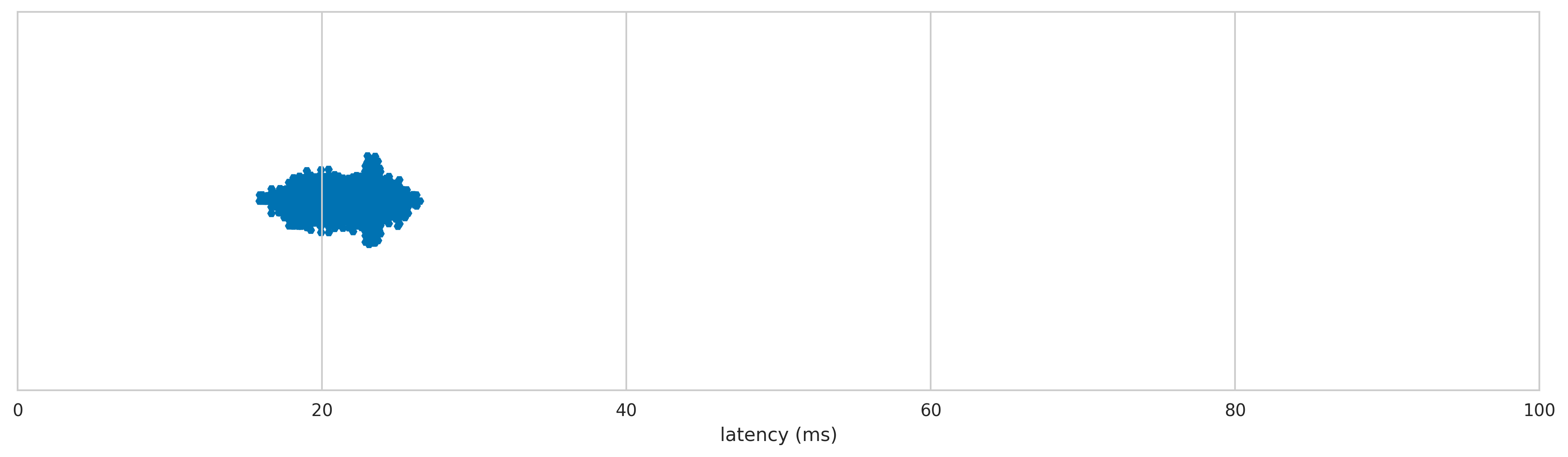 MS-TECH Laser Game Mouse latency distribution 