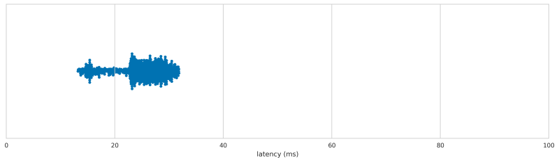 Trust Oni Wireless Micro Mouse latency distribution