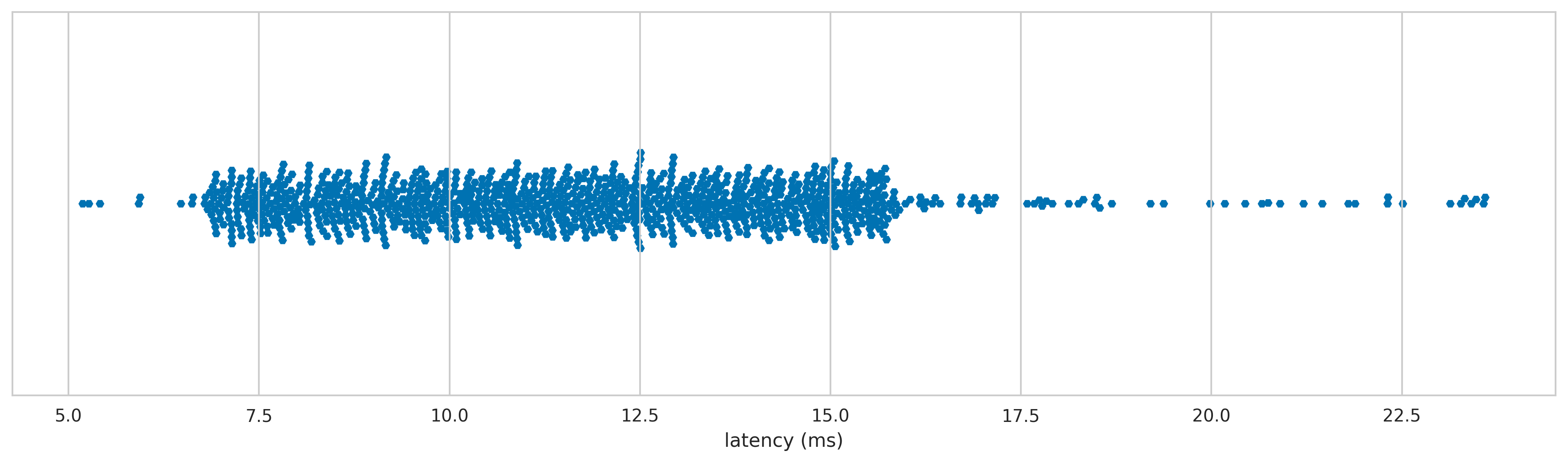 Unicomp Endura Pro latency distribution 