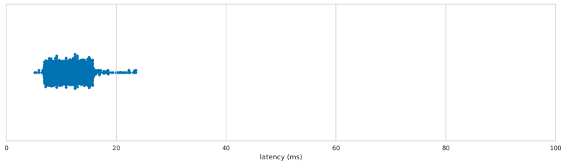 Unicomp Endura Pro latency distribution