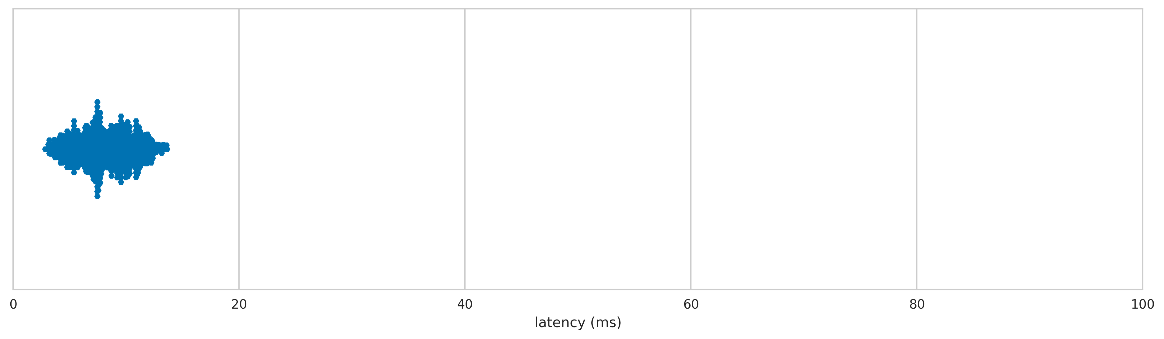 XBox 360 latency distribution 
